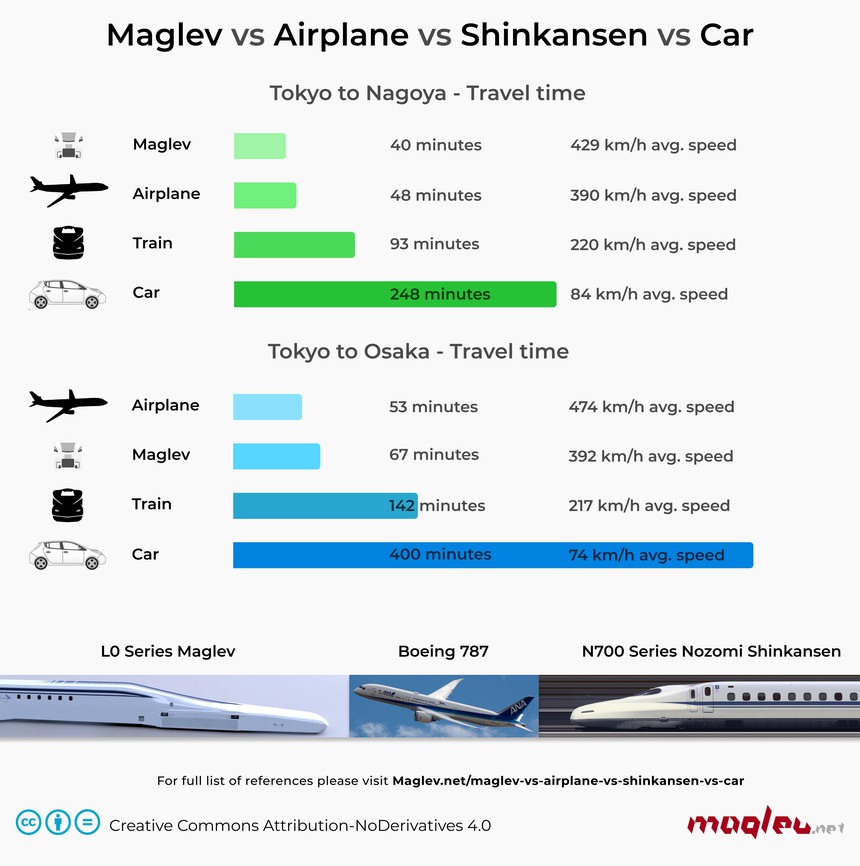 Maglev versus airplane versus high-speed rail versus car between Tokyo, Nagoya and Osaka