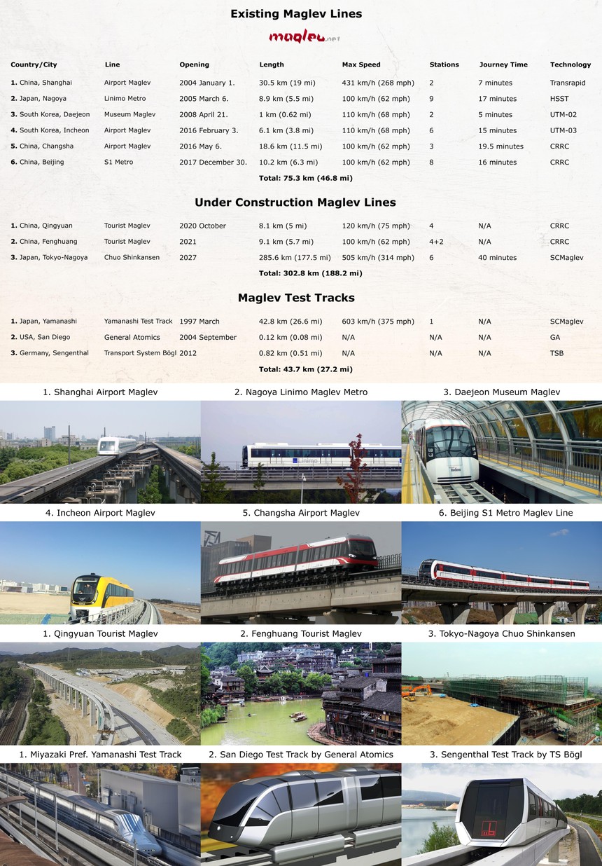 Existing and Under Construction Maglev Lines Data and Photos