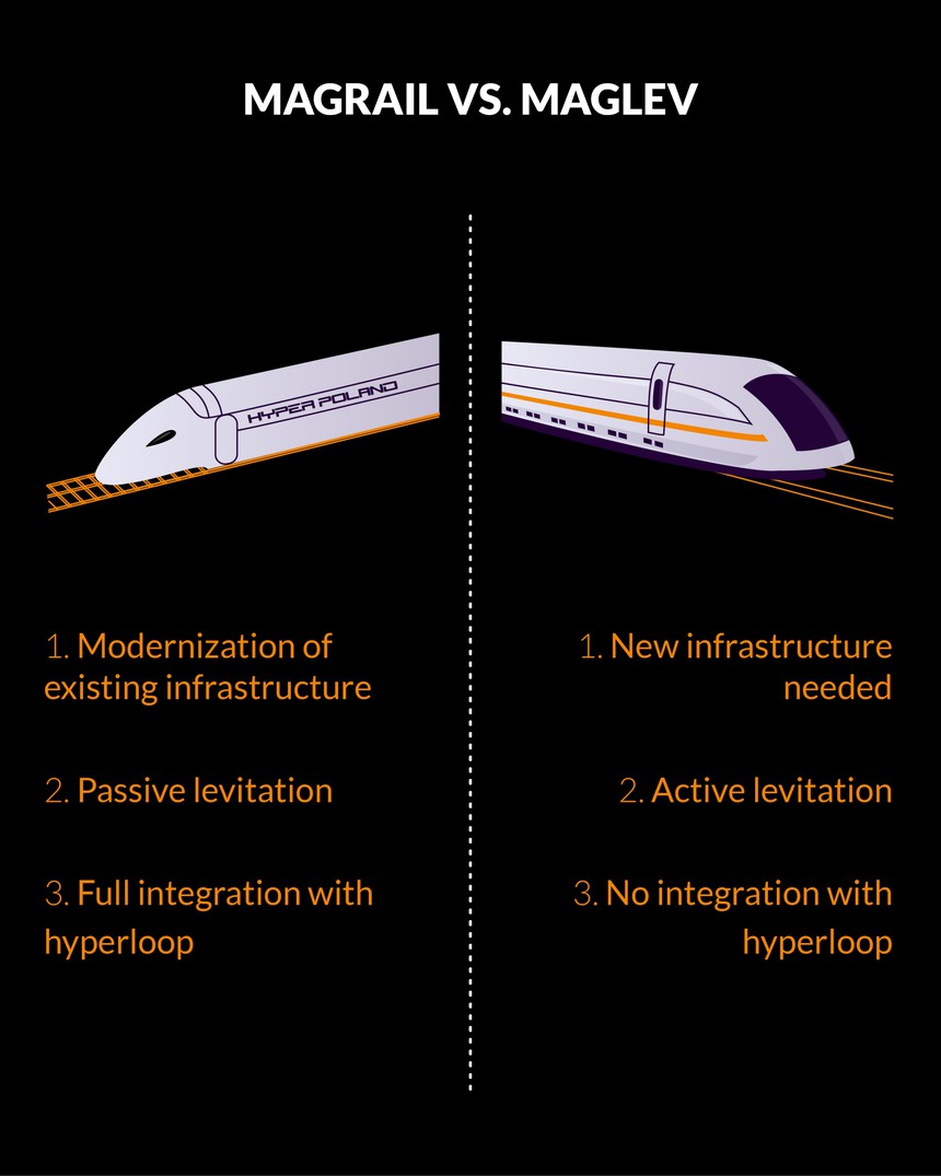 Magrail vs Maglev Comparison