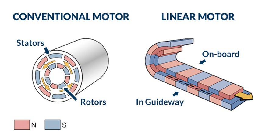 Conventional, linear motor comparison