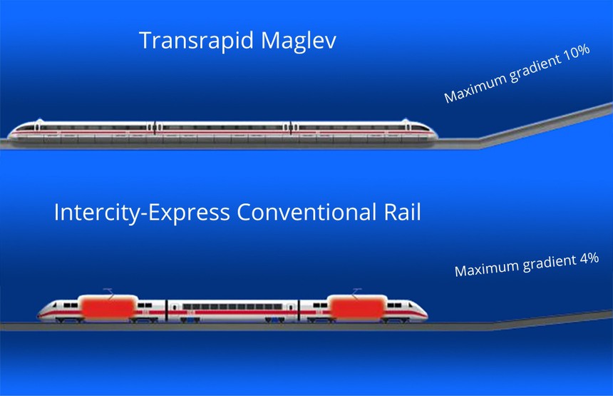 Maglev gradient 10 percent climb