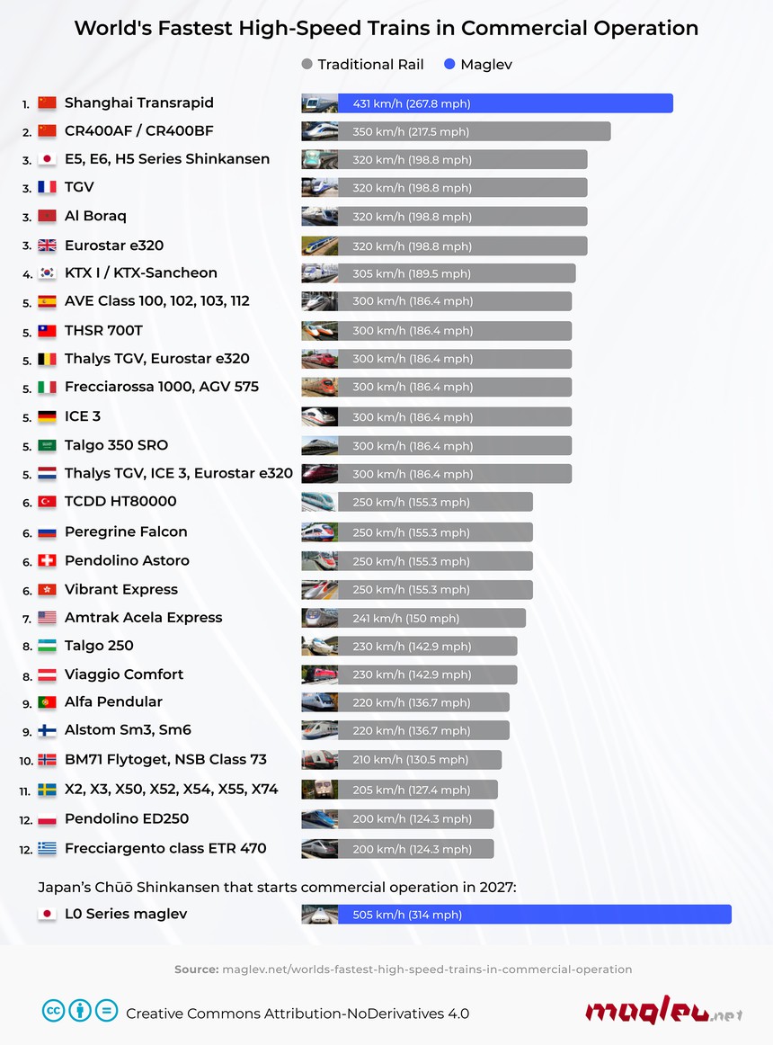 World's fastest high-speed trains in commercial operation stats data sheet