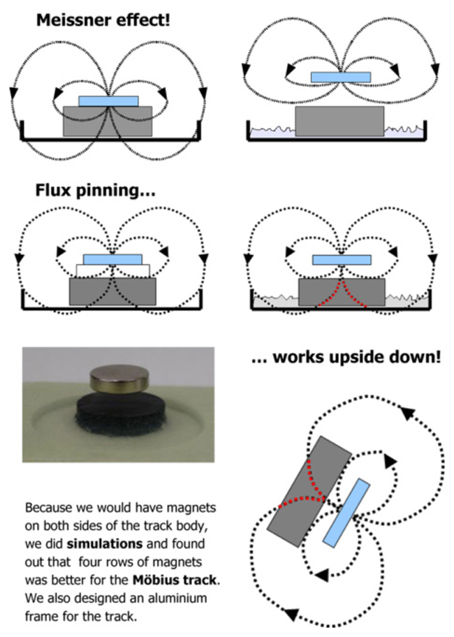 Superconductor Track